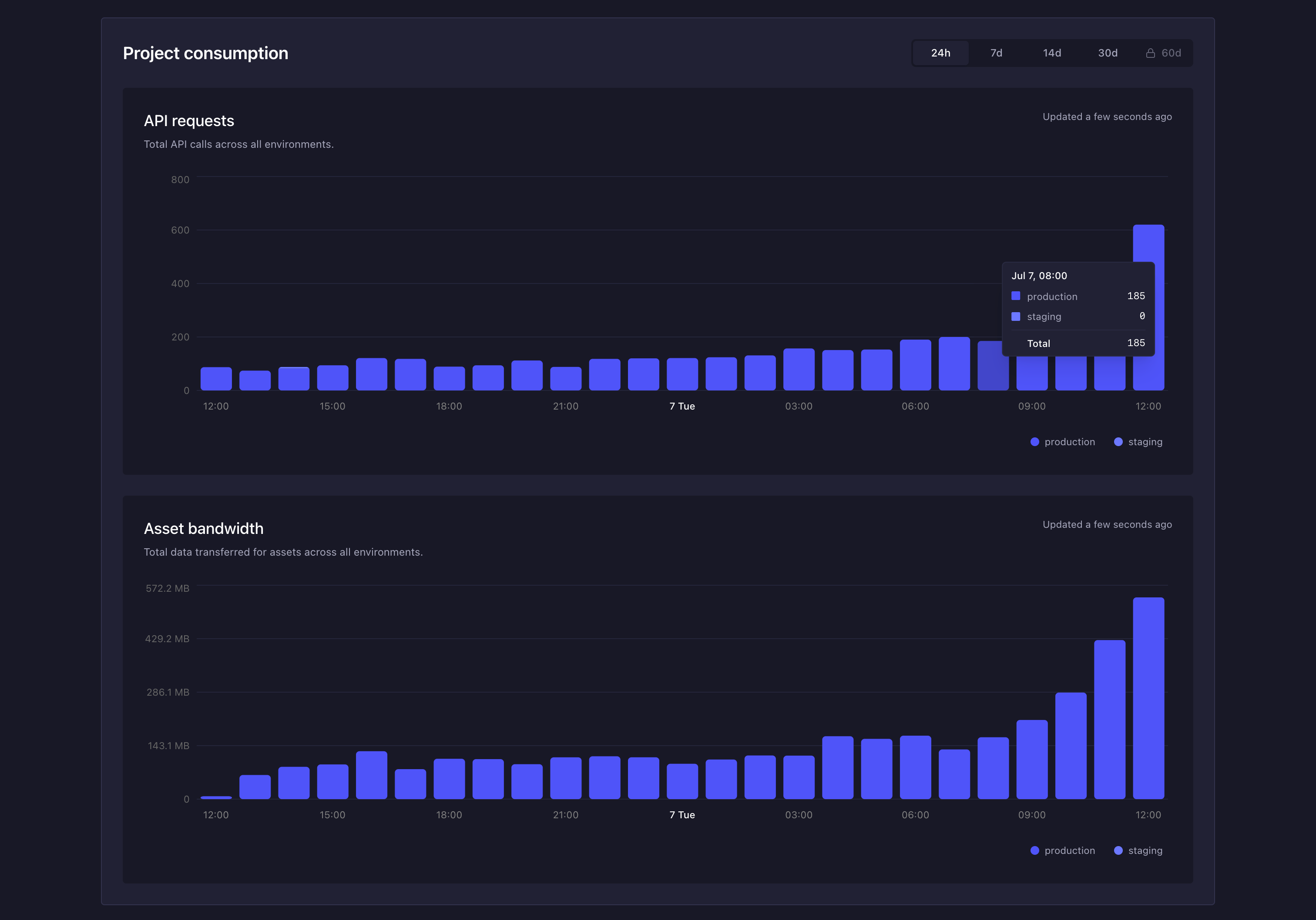 Observability: Project consumption